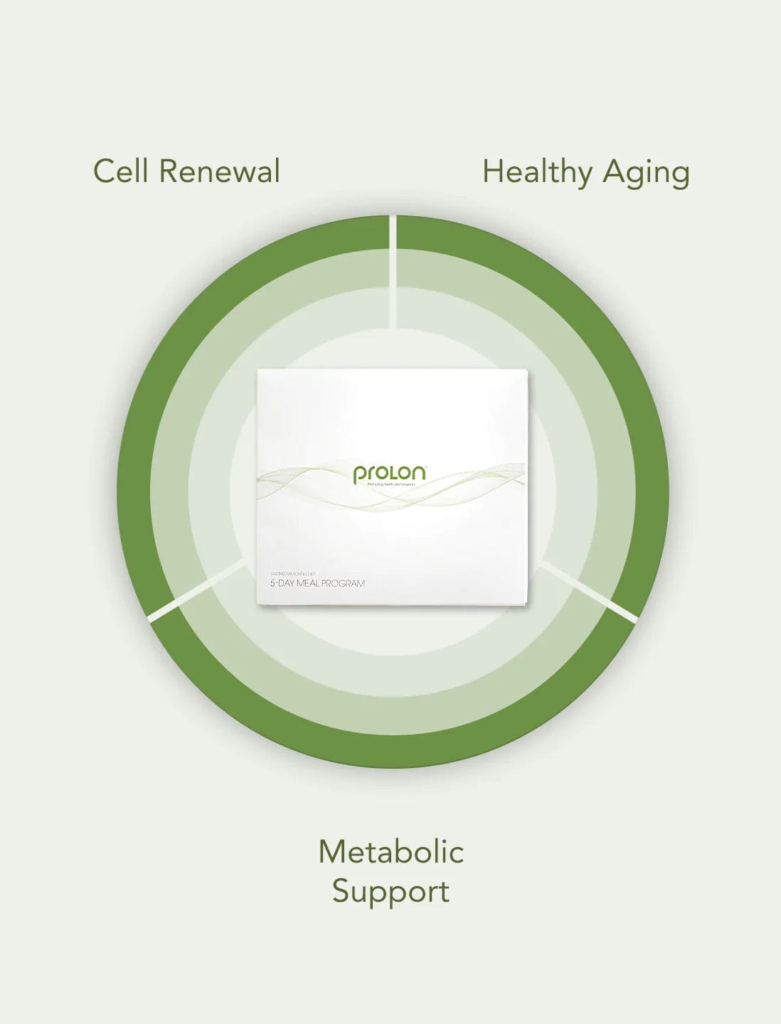 ProLon Nutritional ProLon - Fasting Mimicking Diet